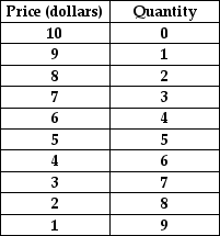   -Using the table above,the elasticity of demand is equal to 1 at a price of A)  $8. B)  $6. C)  $5. D)  $3. E)  $1.