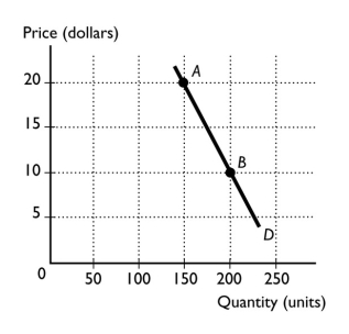   -In the figure above,using the midpoint method,what is the price elasticity of demand between points A and B? A)  0.05 B)  0.13 C)  0.43 D)  1.00 E)  2.33