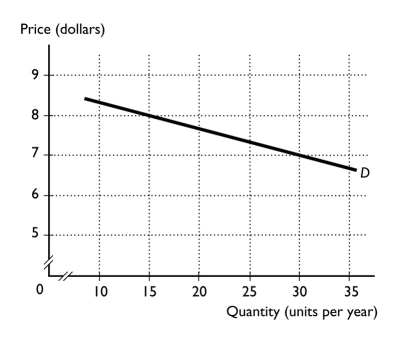   -In the figure above,using the midpoint method,what is the price elasticity of demand when the price falls from $8 to $7? A)  4.0 B)  5.0 C)  0.5 D)  0.4 E)  0.25