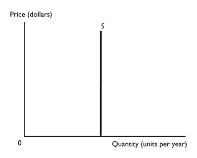   -If a small percentage change in the price brings a very large percentage change in the quantity supplied,then the supply is almost perfectly ________ and the supply curve is almost ________. A)  elastic; vertical B)  elastic; horizontal C)  inelastic; horizontal D)  inelastic; vertical E)  elastic; 45 degrees