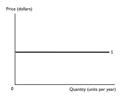   -If the supply curve is ________,the elasticity of supply is ________. A)  vertical; infinite B)  vertical; 0 C)  horizontal; 1 D)  horizontal; 0 E)  a straight, upward sloping line through the origin; 0