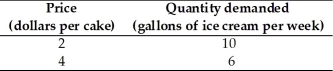   -Based on the data in the table above,ice cream and cake are ________ goods. A)  inferior B)  normal C)  substitute D)  complementary E)  Both answers B and D are correct. 