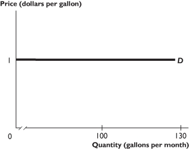   -The demand curve shown in the figure above reflects demand that is A)  perfectly elastic. B)  perfectly inelastic. C)  unit elastic. D)  elastic but not perfectly elastic. E)  inelastic but not perfectly inelastic.
