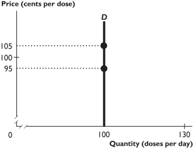   -The demand curve shown in the figure above reflects demand that is A)  perfectly elastic. B)  perfectly inelastic. C)  unit elastic. D)  elastic but not perfectly elastic. E)  inelastic but not perfectly inelastic.