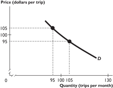   -The demand curve shown in the figure above is ________ over the price range from $95 to $105 per trip. A)  perfectly elastic B)  perfectly inelastic C)  unit elastic D)  elastic but not perfectly elastic E)  inelastic but not perfectly inelastic