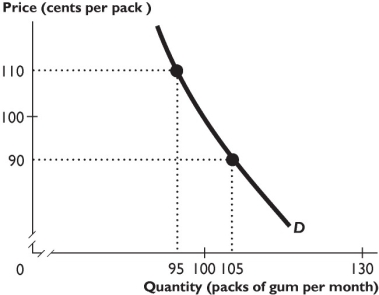   -The demand curve shown in the figure above is ________ over the price range from $0.90 to $1.10 per pack. A)  perfectly elastic B)  perfectly inelastic C)  unit elastic D)  elastic but not perfectly elastic E)  inelastic but not perfectly inelastic