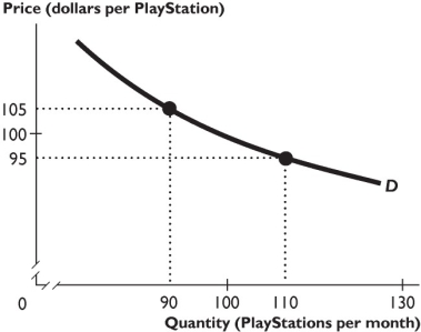   -The demand curve shown in the figure above is ________ over the price range from $95 to $105 per unit. A)  perfectly elastic B)  perfectly inelastic C)  unit elastic D)  elastic but not perfectly elastic E)  inelastic but not perfectly inelastic