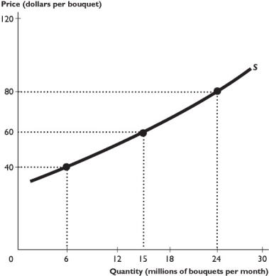    The figure above shows the supply curve for roses. -In the figure above,at the point where the price is $60 per bunch,the price elasticity of supply is A)  1.8. B)  0.56. C)  1. D)  1.5. E)  0.