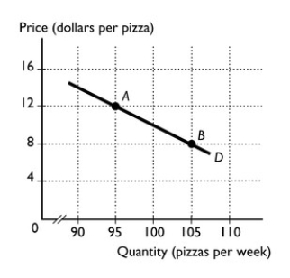   -The figure above shows the demand curve for pizza.Using the midpoint method and moving from point A to point B,calculate the a.percentage change in price. b.percentage change in quantity demanded. c.price elasticity of demand.