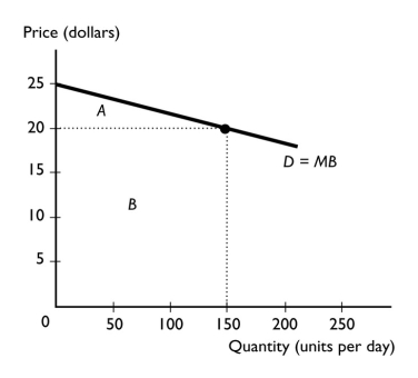   -In the figure above,suppose that $20 is the market equilibrium price.Which area is the consumer surplus? A)  A B)  B C)  A + B D)  B - A E)  B ÷ A