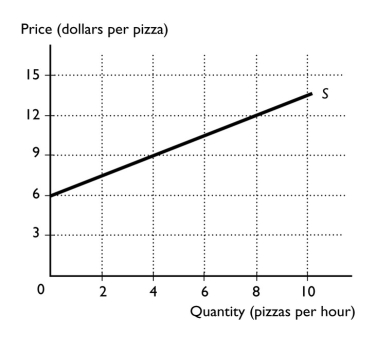   -In the above figure,what is the marginal cost of the 4th pizza? A)  $0 B)  $4 C)  $9 D)  $36 E)  4 pizzas
