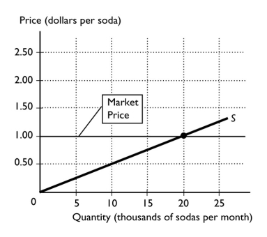   -The figure above shows the supply curve for soda.The market price is $1.00 per soda.The marginal cost of the 20,000th soda is A)  $0.00. B)  $0.50. C)  $1.00. D)  more than $1.00. E)  None of the above answers is correct. 