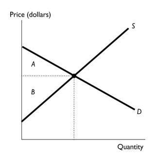   -In the figure above,suppose the market is at equilibrium.Then area A is the A)  marginal benefit. B)  marginal cost. C)  amount of the consumer surplus. D)  amount of the producer surplus. E)  deadweight loss.