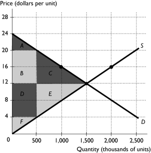   -In the above figure,if the quantity is restricted to 500,000 and the price is allowed to rise to set the quantity demanded equal to the quantity supplied,then area C + area E is equal to A)  deadweight loss. B)  consumer surplus. C)  total surplus. D)  producer surplus. E)  total revenue.