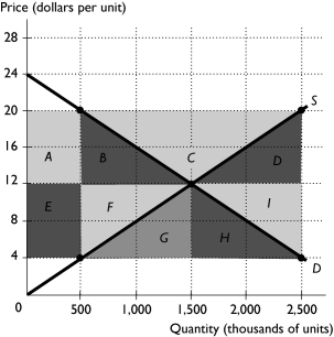  -In the above figure,if the quantity is equal to 1,500,000 units,the deadweight is equal to A)  area A + area B. B)  area C. C)  area B + area F. D)  area G + area H. E)  None of the above answers is correct because the deadweight loss is equal to zero. 