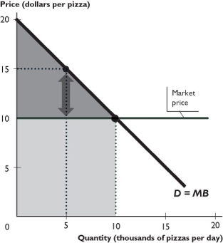    The figure above shows the demand curve for pizza and the market price of pizza. -In the figure above,how much do the consumers pay in total for the quantity of pizza they buy per day? A)  $100,000 B)  $150,000 C)  $125,000 D)  $50,000 E)  None of the above answers is correct. 