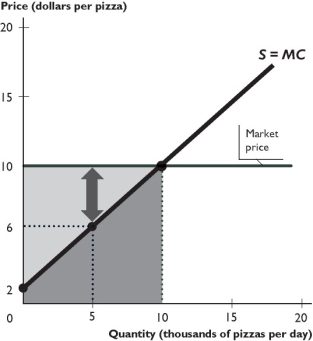    The figure above shows the supply curve for pizza and the market price of pizza. -In the figure above,the minimum price that must be offered for the 5,000th pizza a day to be produced is A)  $6. B)  $10. C)  $8. D)  $2. E)  $4.
