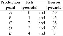  -The table above shows the production possibilities frontier for the nation of Isolanda. a.Find the marginal cost of a pound of fish using the above PPF. b.How does the marginal cost of a pound of fish change as more fish are caught?