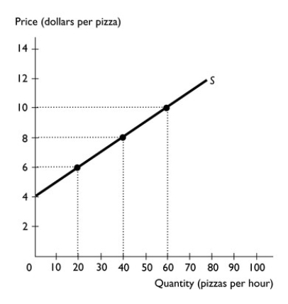   -The figure above shows the supply curve for pizzas. a.What is the marginal cost of the 20th pizza? b.What is the minimum supply price of the 20th pizza? c.If the price is $6 per pizza,what is the producer surplus on the 20th pizza? d.If the price is $6 per pizza,what is the producer surplus for the total quantity of pizzas produced? e.If the price is $8 per pizza,what is the producer surplus for the total quantity of pizzas produced? f.If the price is $10 per pizza,what is the producer surplus for the total quantity of pizzas produced?