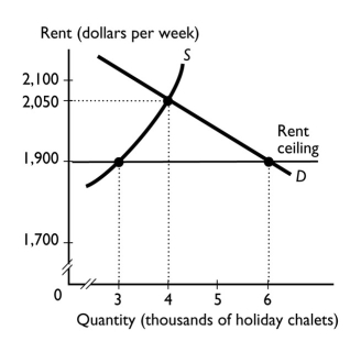   -The graph shows the market for ski chalets in Aspen.The Aspen Tourist Board asks the local government to impose a rent ceiling on ski chalets.If the rent ceiling is set at $1,900 a week,then there is ________. A)  a shortage of 3,000 chalets a week B)  a surplus of 3,000 chalets a week C)  neither a shortage nor surplus of chalets D)  a shortage of 6,000 chalets a week E)  a surplus of 6,000 chalets a week.