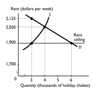   -The graph shows the market for ski chalets in Aspen.If a rent ceiling is set at $1,900 a week,then the maximum amount charged in the black market is ________ a week. A)  $1,900 B)  $2,050 C)  $2,125 D)  $225 E)  $150