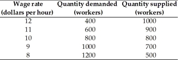   -The labor demand and labor supply schedules are given in the table above.If a minimum wage of $11 per hour is imposed, A)  a surplus of 300 workers occurs. B)  there is no shortage or surplus of workers. C)  900 workers are employed. D)  Both answers B and C are correct. E)  Both answers A and C are correct. 