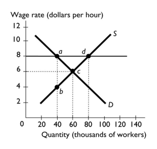   -The above figure shows a labor market with a minimum wage of $8 an hour.The value of the resources workers are willing to use in their job search equals the distance between point ________ and point ________. A)  a; d B)  a; b C)  b; c D)  a; c E)  c; d