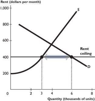    The figure above shows the supply and demand curves in the market for rental housing. A rent ceiling is set at $400 per month. -In the figure above,with the rent ceiling the quantity of housing supplied is ________ units,the quantity demanded is ________ units,and the quantity rented is ________ units. A)  3,000; 6,000; 3,000 B)  3,000; 6,000; 6,000 C)  3,000; 6,000; 4,000 D)  3,000; 3,000; 3,000 E)  4,000; 4,000; 4,000