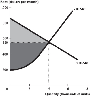    The figure above shows the supply and demand curves in the market for rental housing. A rent ceiling is set at $400 per month. -As shown in the figure above,the rent ceiling ________ consumer surplus and ________ producer surplus. A)  decreases; decreases B)  decreases; increases C)  increases; increases D)  increases; decreases E)  decreases; does not change
