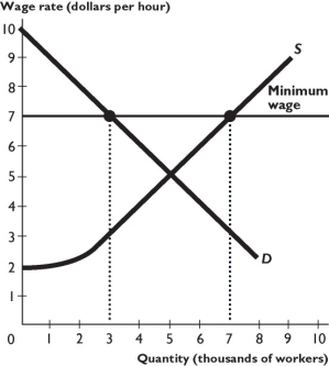    The figure above shows supply and demand in the market for labor. The government introduces a minimum wage of $7 per hour. -In the figure above,the number of unemployed workers is A)  4,000. B)  3,000. C)  2,000. D)  5,000. E)  zero.