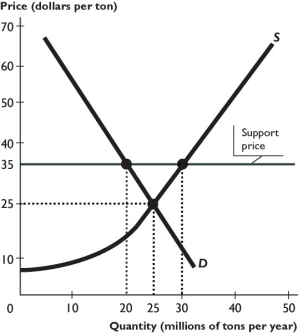    The figure above shows the market for sugar beets. The government intervenes in this market and sets a support price at $35 a ton. -In the figure above,the quantity of sugar beets produced is ________ million tons per year,and the quantity bought by consumers is ________ million tons per year. A)  30; 20 B)  20; 30 C)  25; 20 D)  20; 25 E)  25; 25
