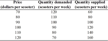   -The table above gives the supply and demand schedules for scooters.Because of increased injuries sustained by children riding scooters,Citizens Against Scooter Accidents successfully lobbies the government to impose a price floor of $80.00 on scooters. a.What is the quantity demanded and supplied after the price floor has been imposed? b.Is there any shortage or surplus at this price floor? If so,how much? c.If the price floor is raised to $110.00,what is the quantity demanded and supplied? d.At a price floor of $110.00,is there any shortage or surplus? If so,how much?