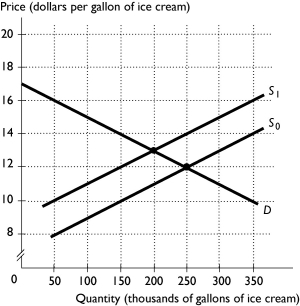   -The above figure shows the market for gourmet ice cream.In effort to reduce obesity,government places a $2 tax per gallon on suppliers in this market,shifting the supply curve from S? to S?.The tax incidence is A)  split equally between consumers and producers, each paying $1 per gallon. B)  split equally between consumers and producers, each paying $2 per gallon. C)  such that consumers pay $2 per gallon and producers pay $1 per gallon. D)  such that consumers pay $1 per gallon and producers pay $2 per gallon. E)  such that producers pay all of the tax.
