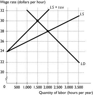   -The above figure shows the labor market for land surveyors.Dave is a land surveyor.What is the tax incidence for this income tax? A)  Though the employer pays some of the tax, Dave pays more of the income tax than his employer. B)  Dave pays the same amount of the income tax as his employer. C)  While Dave pays some of tax, Dave pays less of the income tax than his employer. D)  Dave does not pay any tax. E)  Dave's employer does not pay any tax.