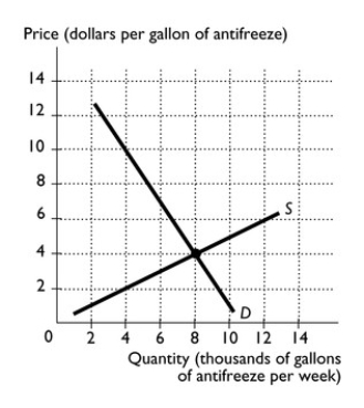  -The figure above illustrates the market for antifreeze.Suppose the government decides to impose an $8 sales tax on every gallon of antifreeze sold. a.In the figure,illustrate the effect the tax has on the market for antifreeze. b.What is the equilibrium price of a gallon of antifreeze before the tax? What is the price paid by buyers after the tax? c.What is the equilibrium quantity of antifreeze before the tax? What is the equilibrium quantity after the tax? d.What is the revenue collected by the government from this tax? e.Do buyers or sellers bear the largest burden of the tax? f.Illustrate the deadweight loss created by the tax.