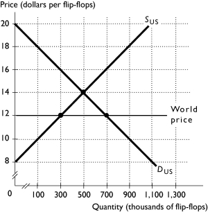   -The above figure shows the U.S.market for flip-flops.When there is no international trade,the U.S.price is ________ per flip-flop and the U.S.quantity is ________ flip-flops. A)  $12; 300,000 B)  $14; 500,000 C)  $12; 700,000 D)  $14; 300,000 E)  $14; 700,000