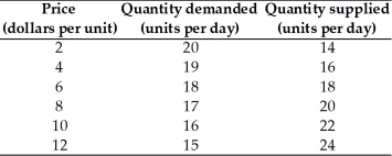   -The table above has the domestic demand and domestic supply schedules for a good.According to the table,the no-trade price of the good is A)  $4. B)  $6. C)  $8. D)  $10. E)  $2.