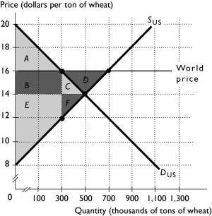   -The above figure shows the U.S.market for wheat.With international trade,the gain in total surplus is equal to ________. A)  area A B)  area B + area C C)  area D D)  area C + area F E)  area C + area D + area F