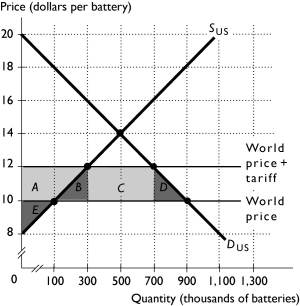   -The above figure shows the U.S.market for replacement cell phone batteries.With free trade,the United States imports ________ batteries and once the tariff illustrated in the figure is imposed,the United States imports ________ batteries. A)  900,000; 700,000 B)  800,000; 400,000 C)  300,000; 100,000 D)  700,000; 300,000 E)  900,000; 100,000