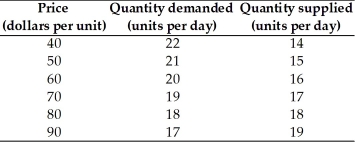  -The table above gives the domestic demand and supply schedules for a good.Suppose the world price of the good is $40 and the government imposes a $20 per unit tariff.How much will the government collect as tariff revenue? A)  $160 B)  $320 C)  $80 D)  $240 E)  $360