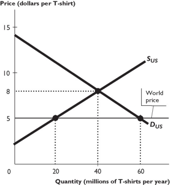    The figure above shows the U.S. market for T-shirts, where SUS is the domestic supply curve and DUS is the domestic demand curve. The United States trades freely with the rest of the world. The world price of a T-shirt is $5. -Based on the figure above,as a result of international trade,producer surplus A)  increases by $150 million. B)  decreases by $150 million. C)  increases by $90 million. D)  decreases by $90 million. E)  remains unchanged.