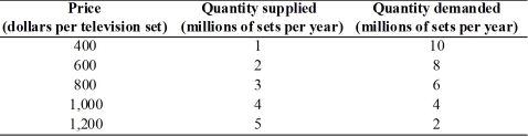   -The United States imports television sets from Japan.The table above contains the U.S.demand and U.S.supply schedules for television sets.The world price of a television set is $600 per set. a.With no trade,what is the domestic price and quantity of television sets? b.At the world price,what is the quantity of sets demanded in the United States? c.At the world price,how many sets are produced in the United States? d.At the world price,how many sets are imported into the United States? e.What is the opportunity cost of producing the 4-millionth television set in the United States? In Japan?