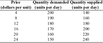   -The table above has the domestic supply and domestic demand schedules for a product.What is the equilibrium price with no trade? Over what range of prices will the country export the good? Over what range will it import the good? Suppose the world price is $20.What is the quantity demanded,the quantity supplied,and the amount of the good exported or imported?