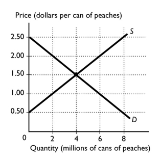   -The figure above shows the U.S.demand and the U.S.supply curves of canned peaches. a.In the absence of trade,what is price of canned peaches in the United States? b.In the absence of trade,what is the level of production in the United States? c.If the world price of canned peaches is $1 a can and the United States engages in trade,does the United States import or export canned peaches? d.If the world price of canned peaches is $1 a can and the United States engages in trade,what is the quantity produced in the United States and what is the quantity consumed? What is the quantity imported or exported? e.If the world price of canned peaches is $2 a can and the United States engages in trade,does the United States import or export canned peaches? f.If the world price of canned peaches is $2 a can and the United States engages in trade,what is the quantity produced in the United States and what is the quantity consumed? What is the quantity imported or exported?