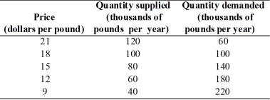   -The United States imports cheese from a variety of countries.The table above gives the domestic supply of,and demand for,cheese in the United States.The world price of cheese is $12 per pound,and trade is unrestricted. a.How many pounds of cheese are consumed in the United States? b.How many pounds of cheese are produced in the United States? c.How many pounds of cheese are imported into the United States? If a $3 per pound tariff is imposed, d.How many pounds of cheese are consumed in the United States? e.How many pounds of cheese are produced in the United States? f.How many pounds of cheese are imported into the United States? g.How much will the U.S.government collect in tariff revenue? h.Who benefits from the tariff? Who loses?