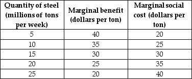   -The table above shows information about the costs and benefits of a steel smelter that pollutes the air of a city.If the marginal external cost is $10 per ton at every quantity of steel produced,the equilibrium quantity when the steel industry is unregulated is ________ tons per week. A)  5 B)  15 C)  20 D)  25 E)  10
