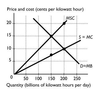   -The figure above shows the marginal social cost curve of generating electricity,the marginal private cost curve,and the demand curve.The marginal external cost of producing 200 billion kilowatt hours per day is ________ per kilowatt. A)  0¢ B)  10¢ C)  20¢ D)  15¢ E)  5¢