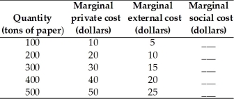   -The table above gives the private costs and external costs of producing paper. a.Complete the table by finding the marginal social cost at each level of production. b.If the market is competitive and is left unregulated and 400 tons of paper are produced,what is the price of a ton of paper? c.If the government imposes a tax equal to the external cost at each level of production,what price would be charged if 400 tons are produced?