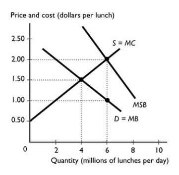   -When young students are hungry,they can be disruptive and inattentive in class.Thus,providing lunch to students has external benefits.The figure above represents the market for school lunches before and after government vouchers are issued. a.What is the unregulated private market equilibrium? b.What is the efficient quantity of lunches? c.What is the amount of the voucher necessary to move the economy to the efficient number of lunches? d.When vouchers are used,what is the dollar price of the lunch that suppliers receive and what is the dollar price that consumers pay when the voucher is used?