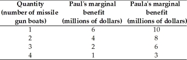   -Paul and Paula are the only members of society.The table above gives their marginal benefits from missile gunboats,a public good.Suppose the marginal cost of a missile gunboat is $8 million.What is the efficient quantity of missile gunboats? A)  1 boat B)  2 boats C)  3 boats D)  4 boats E)  More information about whether the services provided by missile gunboats are rival or not is needed.